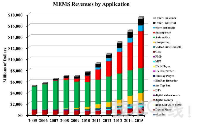 2011～2015年,mems产品按应用领域划分的销售额预测